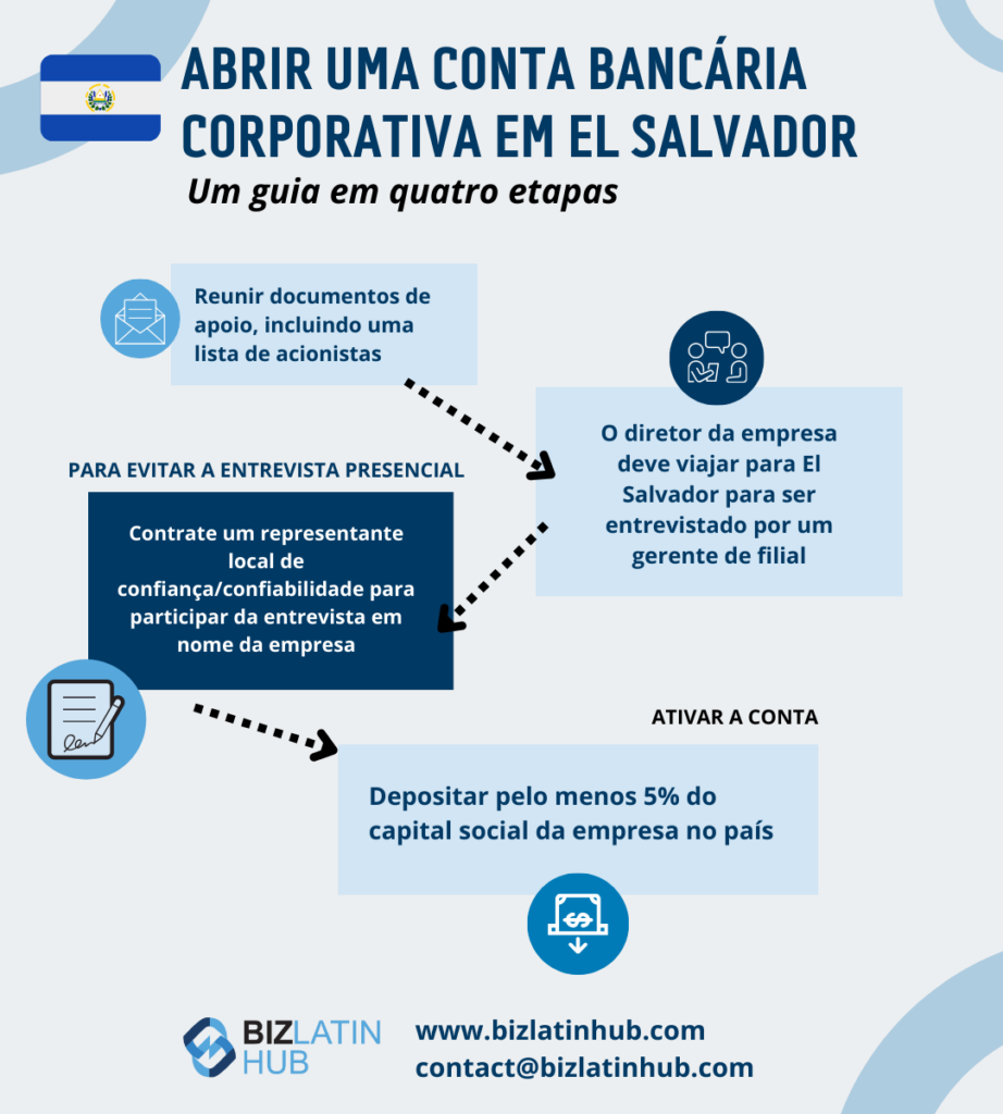 Alguns pontos importantes ao abrir uma conta bancária para sua empresa em El Salvador. Um infográfico do Biz Latin Hub.