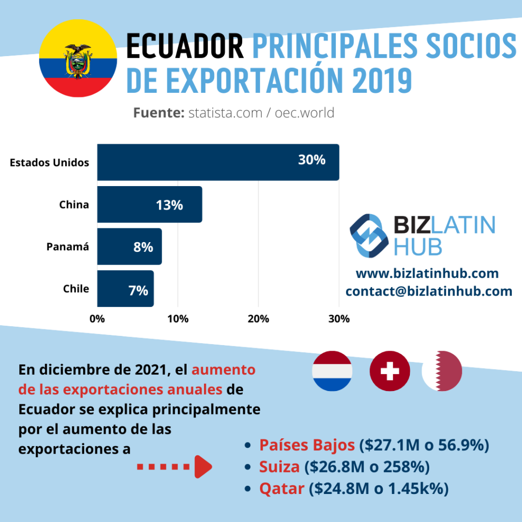 Una infografía de biz latin hub sobre los principales socios exportadores de ecuador en 2019 para un artículo sobre hacer negocios en ecuador