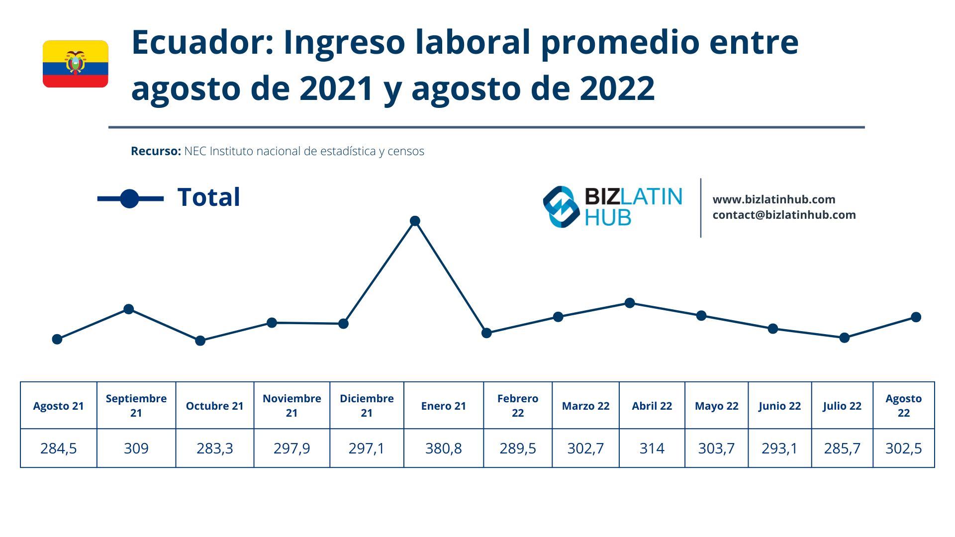 Estadísticas sobre los ingresos laborales en Ecuador entre el 2021 y el 2022. Una infografía de Biz latin hub.