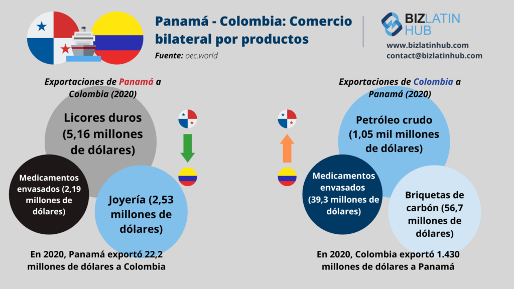 Comercio e inversión bilateral entre Colombia y Panamá; 