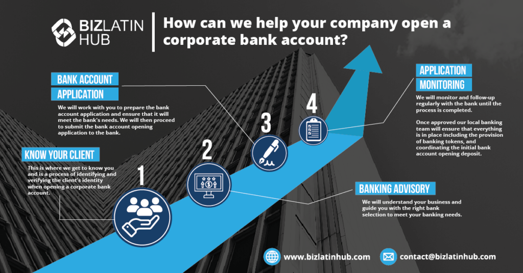 how can we help you opening a corporate bank account in latin america? a biz latin hub infographic.
