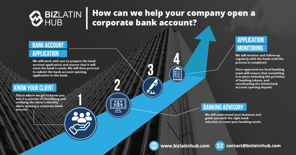 ¿cómo podemos ayudarle a abrir una cuenta bancaria corporativa en américa latina? una infografía de biz latin hub. 