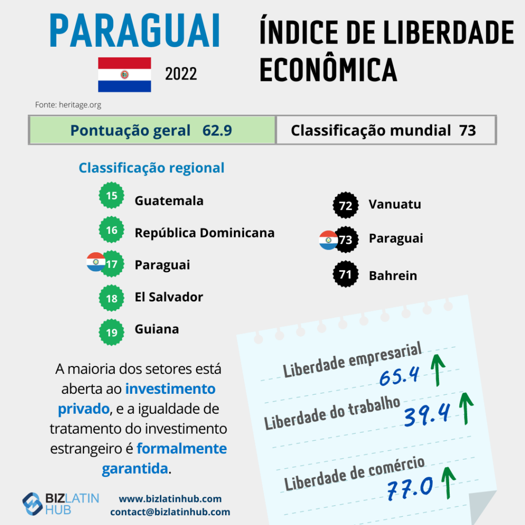 Um infográfico da Biz Latin Hub sobre a liberdade econômica no Paraguai para um artigo sobre a contratação e a terceirização de recrutamento no Paraguai