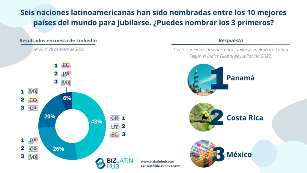 Encuesta realizada por Biz Latin Hub para determinar el mejor país para jubilarse en América Latina en un artículo sobre la subcontratación de personal en Panamá