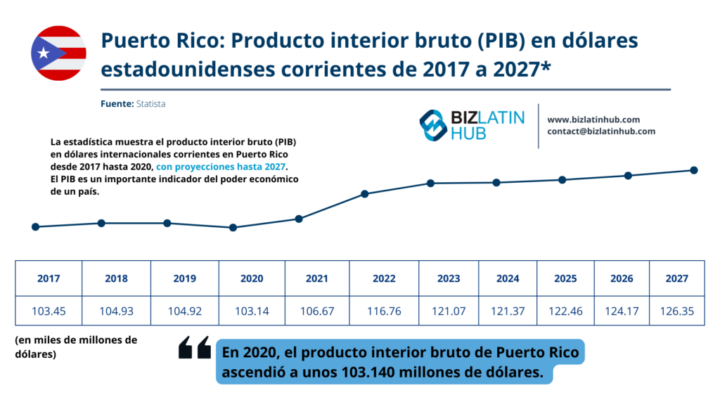Producto interior bruto de Puerto Rico en dólares estadounidenses actuales de 2017 a 2027. Una infografía de Biz latin hub.