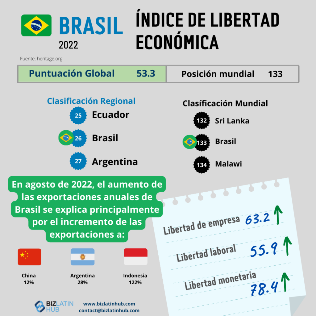 Una infografía de Biz Latin Hub sobre la libertad económica en Brasil para un artículo sobre la inversión extranjera directa en Brasil