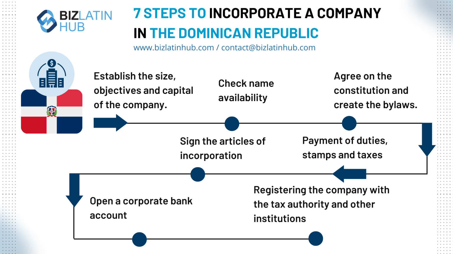 Opportunities for Doing Business in the Dominican Republic Biz Latin Hub