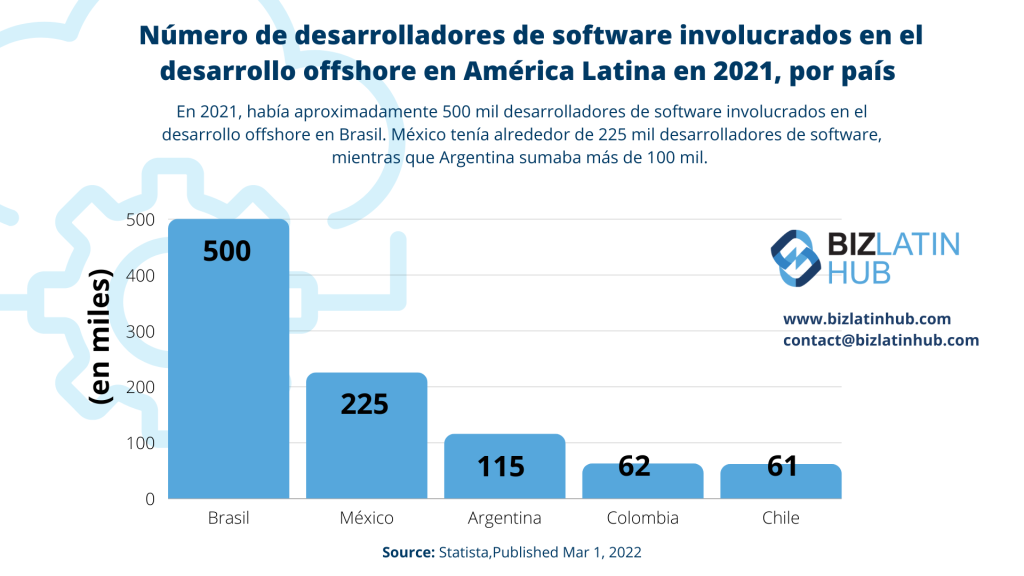 Guía: Contratación de desarrolladores de software LATAM