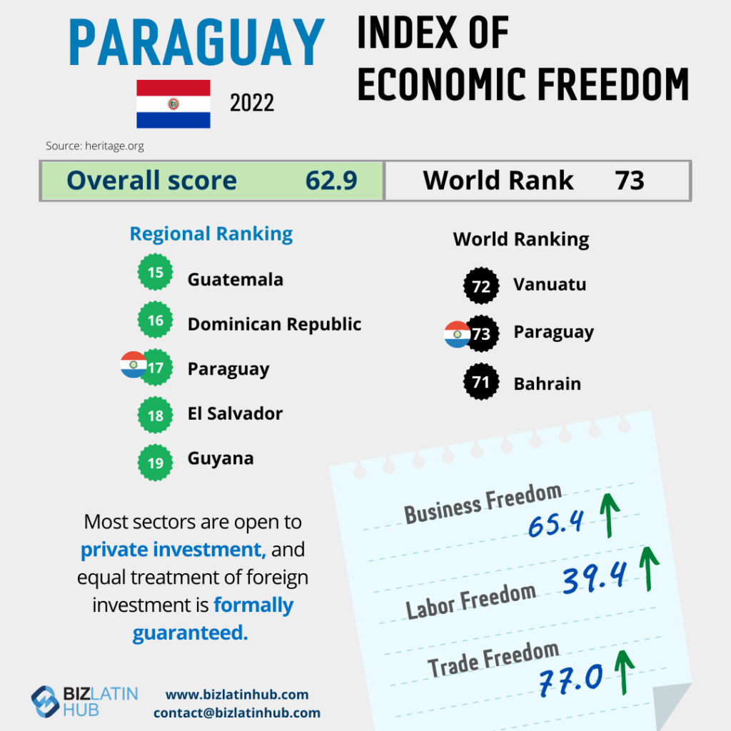 Biz Latin Hub infographic on Economic freedom in Paraguay for an article on hiring and recruitment outsourcing in Paraguay
