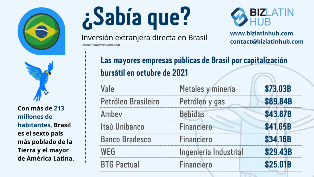 Una infografía de Biz Latin Hub sobre las mayores empresas públicas de Brasil para un artículo sobre la inversión extranjera directa en Brasil