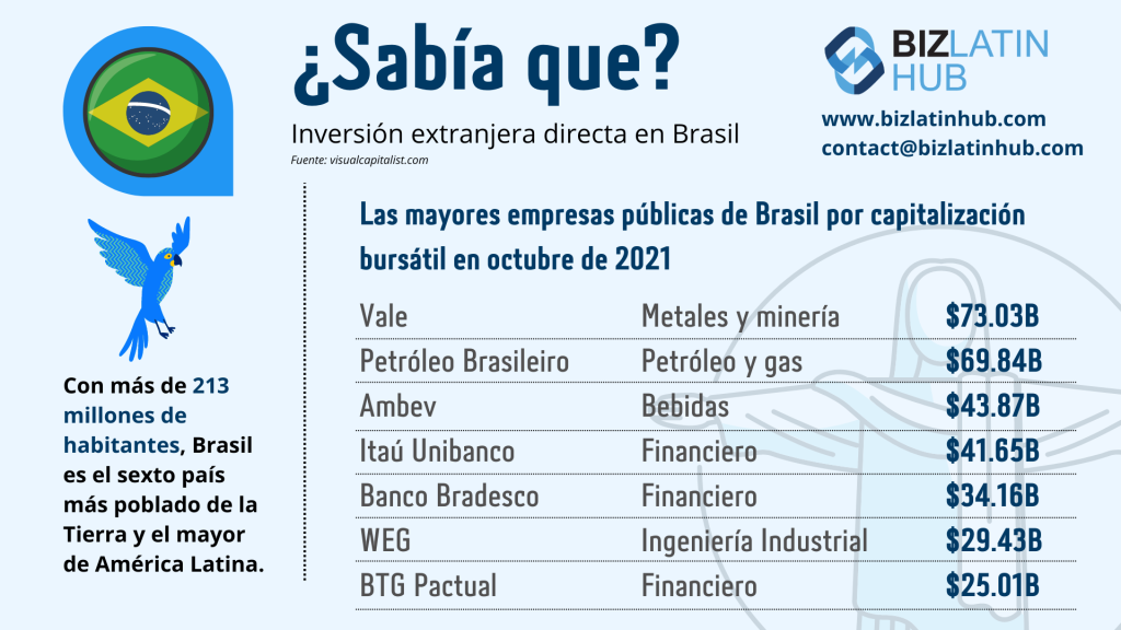 Una infografía de Biz Latin Hub sobre las mayores empresas públicas de Brasil para un artículo sobre la inversión extranjera directa en Brasil