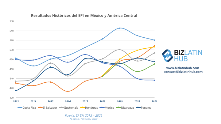 El Salvador ha visto mejoras significativas en el dominio del inglés. Negocios en ingles