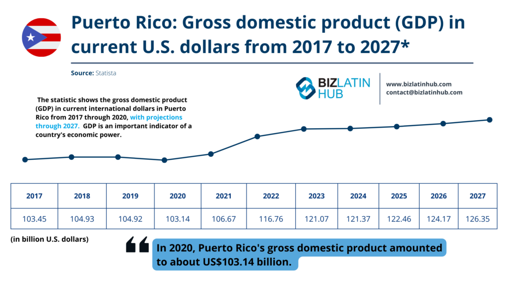 Puerto Rico gross domestic product in curent US dollars from 2017 to 2027. An infographic by Biz latin hub for an article on Open corporate bank account Puerto Rico