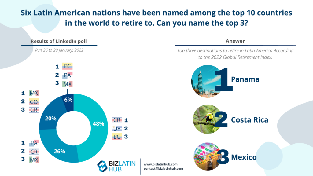 Poll conducted by Biz Latin Hub to determine the best country to retire in Latin America in an article on Recruitment Outsourcing in Panama
