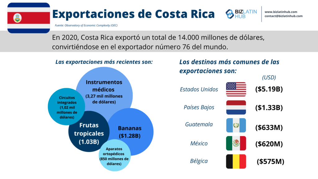 Costa Rica Exports infographic by biz latin hub