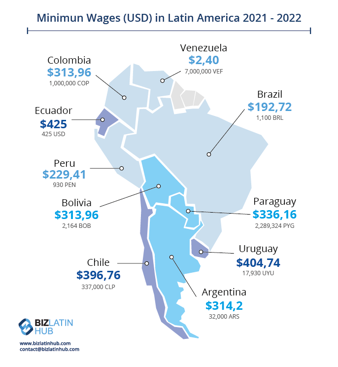 A graphic showing the minimum wages in Latin America for an article on Tips for Hiring Tech Talent in Peru