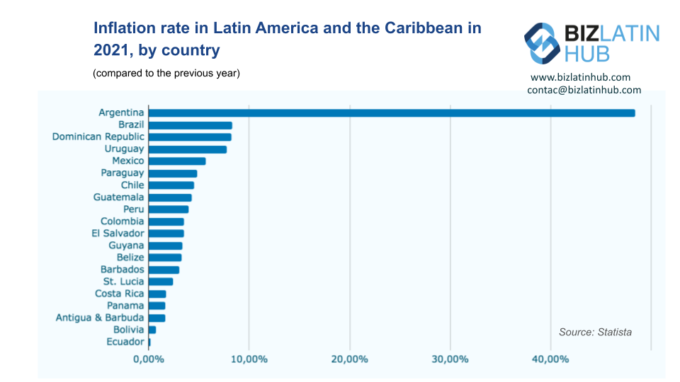 Inflation rate in Latin America, Where to Retire In Latin America