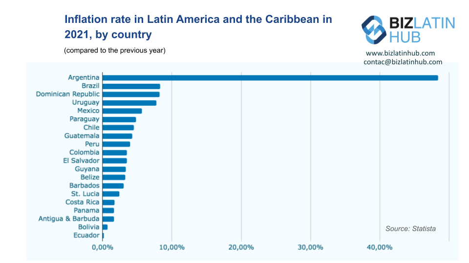 Inflation in Latin America in 2021, a Biz Latin Hub infographic 