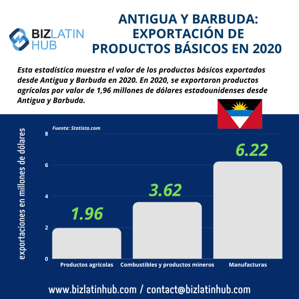 Infografía de Biz Latin Hub sobre la exportación de productos básicos por parte de Antigua en un artículo sobre la constitución de empresas en Antigua y Barbuda