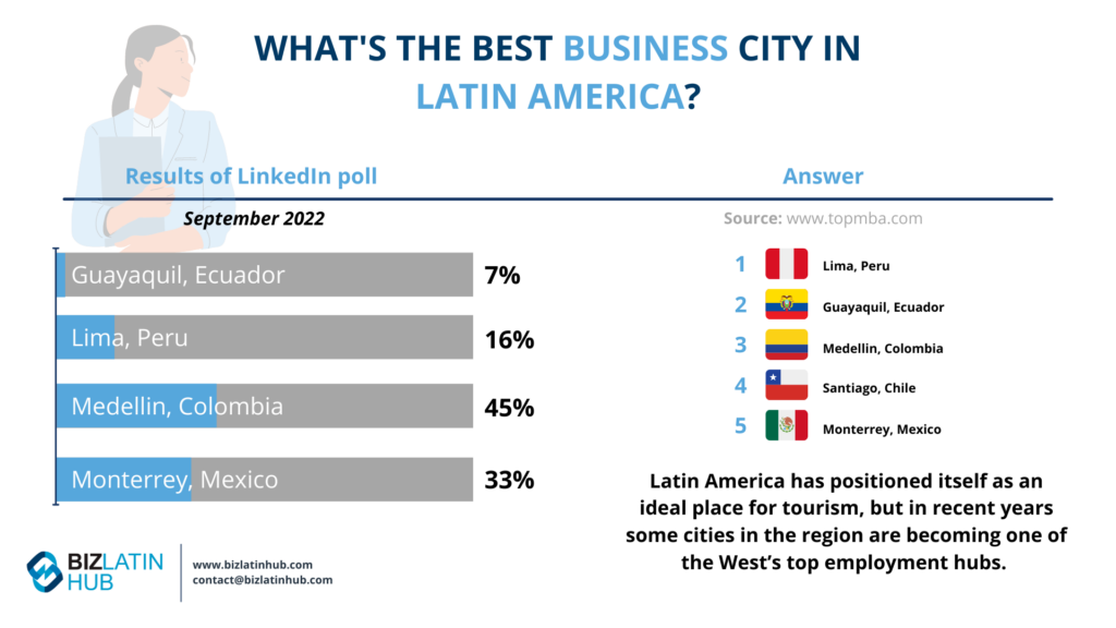poll by Biz Latin Hub on the best cities for business in Latin America on an article on nearshoring in Latin America