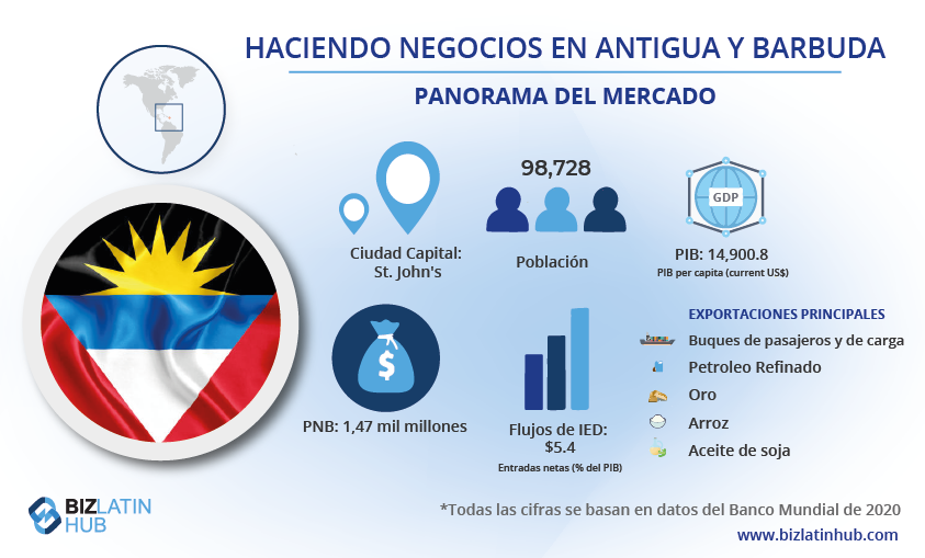 Hacer negocios en Antigua, una infografía de Biz Latin Hub para un artículo sobre la formación de empresas en Antigua y Barbuda