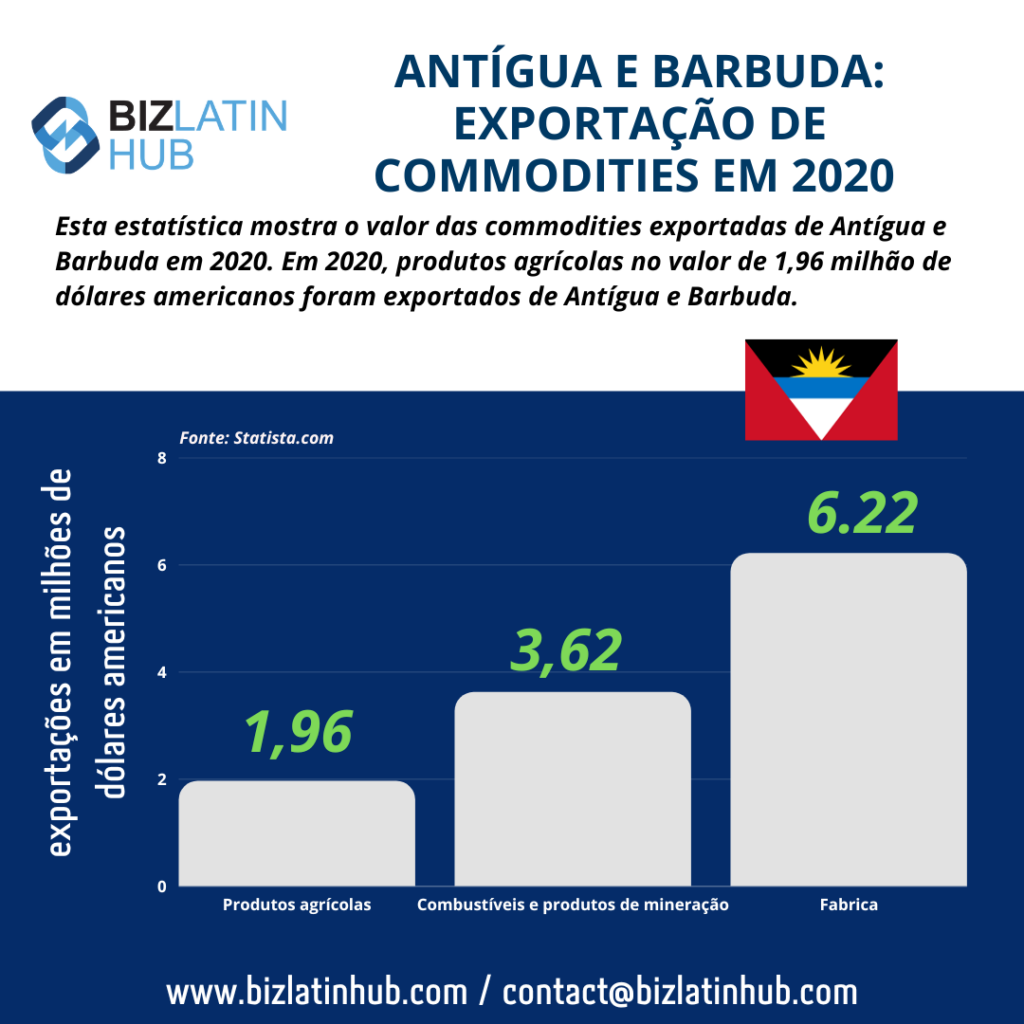 Quais são as maiores exportações de Antígua? O que é importante saber quando se pensa na formação de uma empresa em Antígua e Barbuda