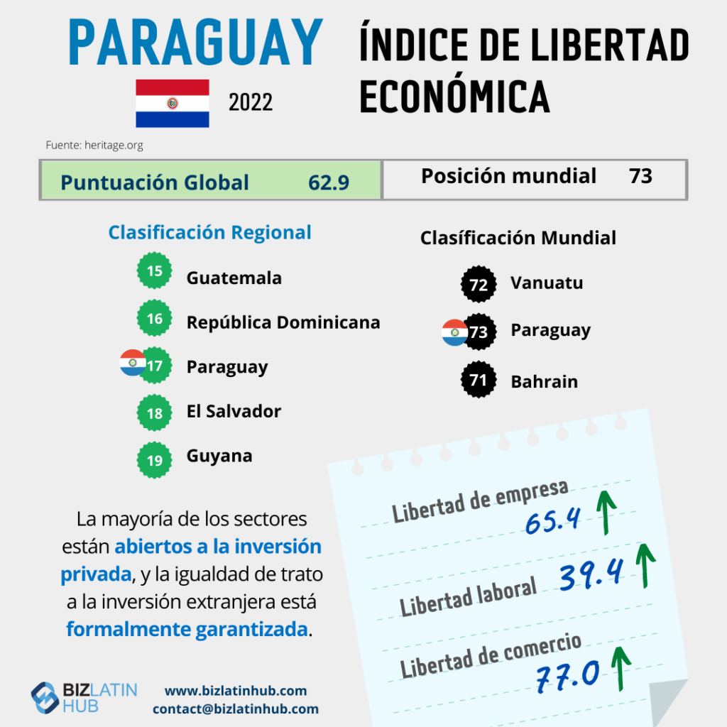Infografía de Biz Latin Hub sobre la libertad económica en Paraguay para un artículo sobre la tercerización de la contratación y el reclutamiento en Paraguay
