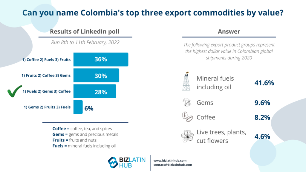 Colombia produces almost 25% of global rose supplies. Colombian flowers