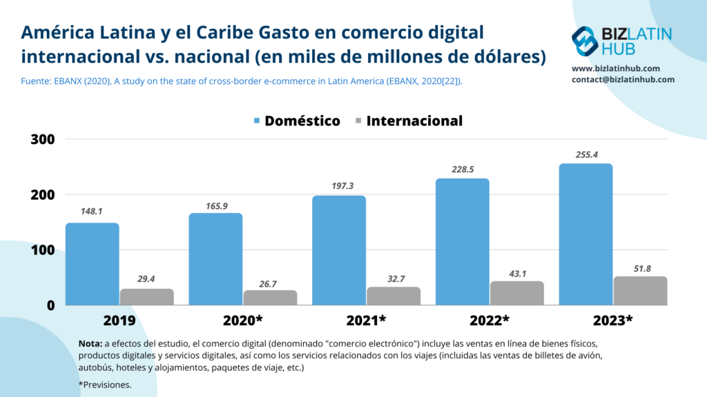 El IVA en América Latina se ve afectado por el gasto en comercio digital en la región. Infografía de Biz Latin Hub