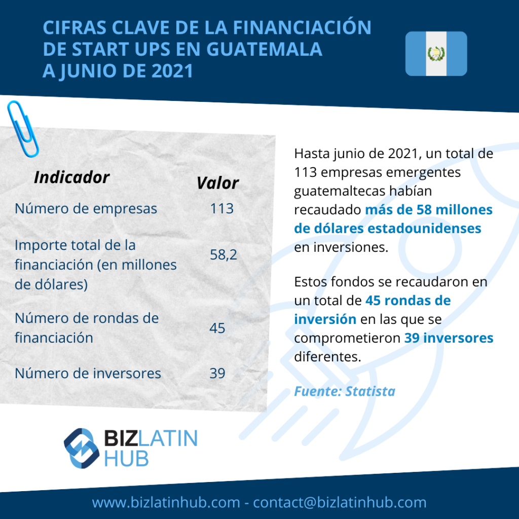 Infografía de Biz Latin Hub sobre las cifras clave de la financiación de Start Up en Guatemala para un artículo sobre auditor en Guatemala.