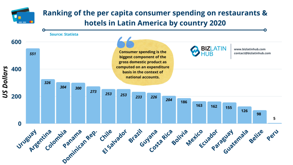 Ranking of spending in restaurants for an article on Economy in Latin America / Latin American currencies