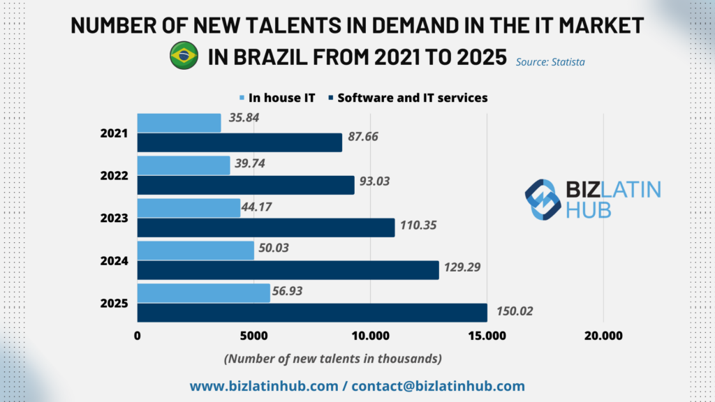 WHat talents are in brazil by biz latin hub for an article on Headhunter Brazil & IT recruitment Brazil