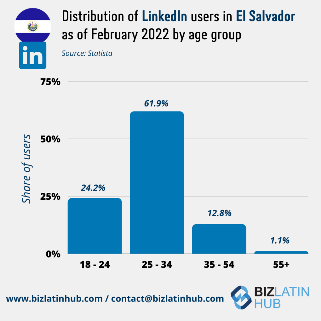 graphic by biz latin hub on the distribution of linkedin users in el salvador for an article on hiring trends in el salvador