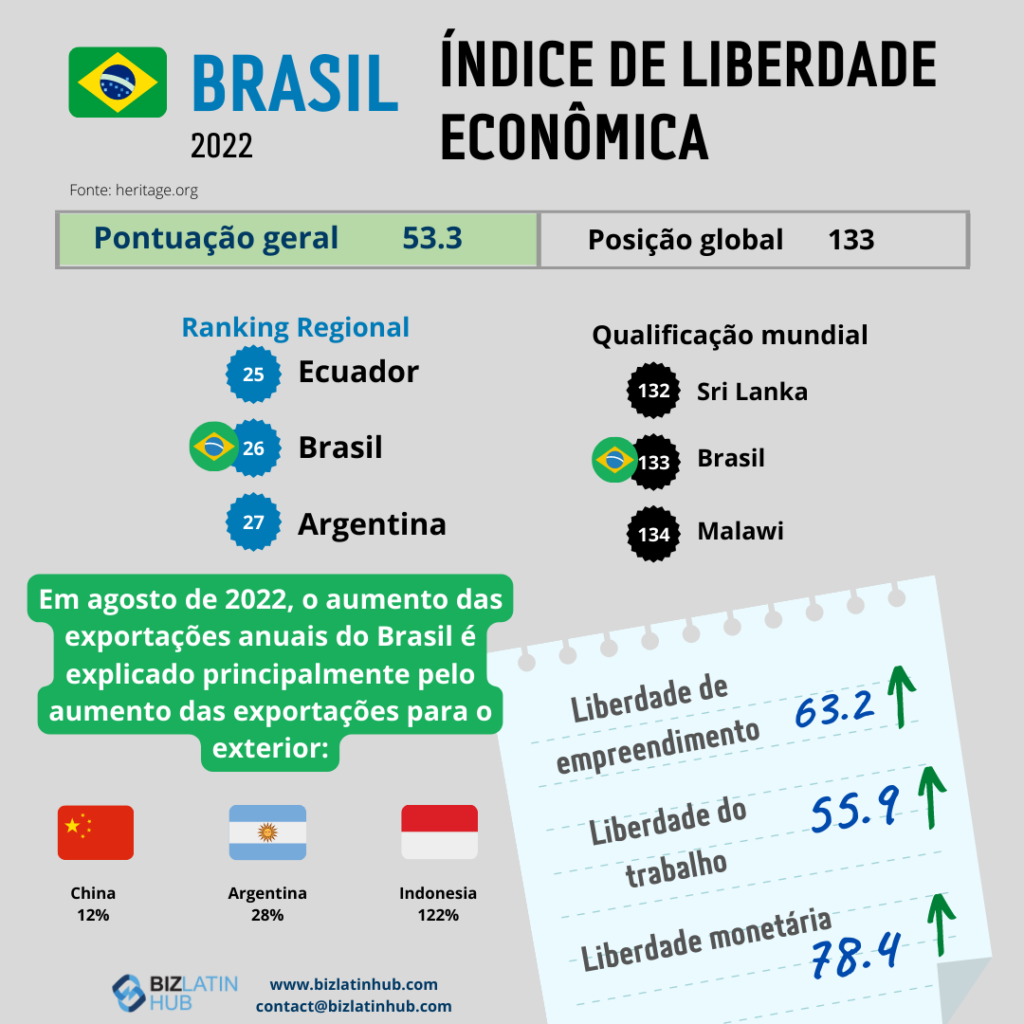 Um infográfico da Biz Latin Hub sobre a liberdade econômica no Brasil para um artigo sobre o investimento estrangeiro direto no Brasil