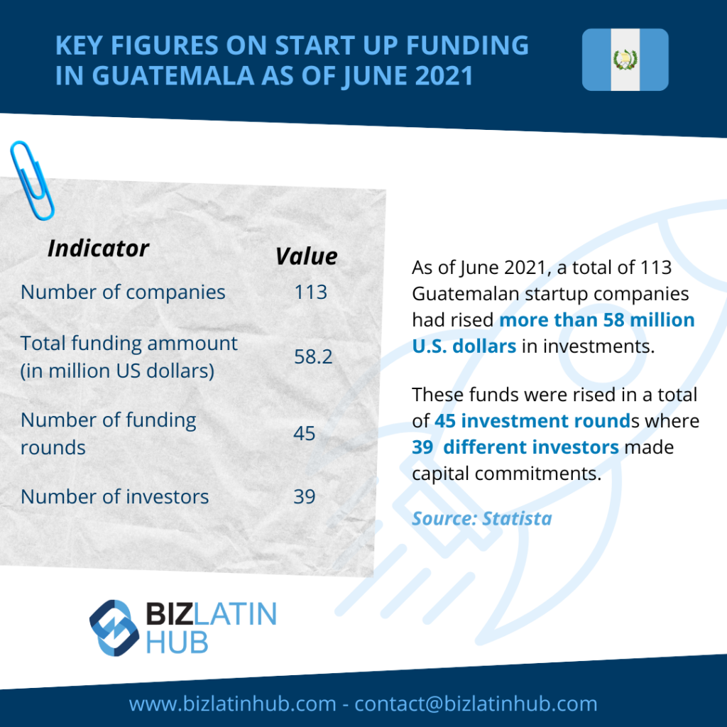 Infographic by Biz Latin Hub on the key figures on Start Up funding in Guatemala for an article on auditor in Guatemala