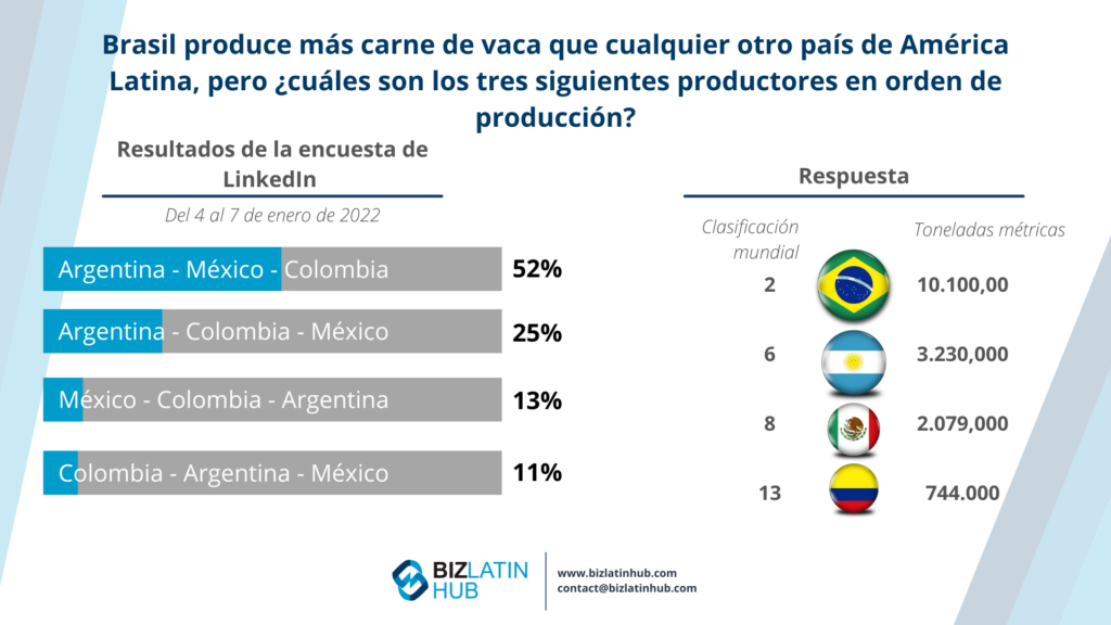 Infografía de Biz Latin Hub sobre la producción de carne de vacuno en América Latina en un artículo sobre la apertura de un negocio en Brasil