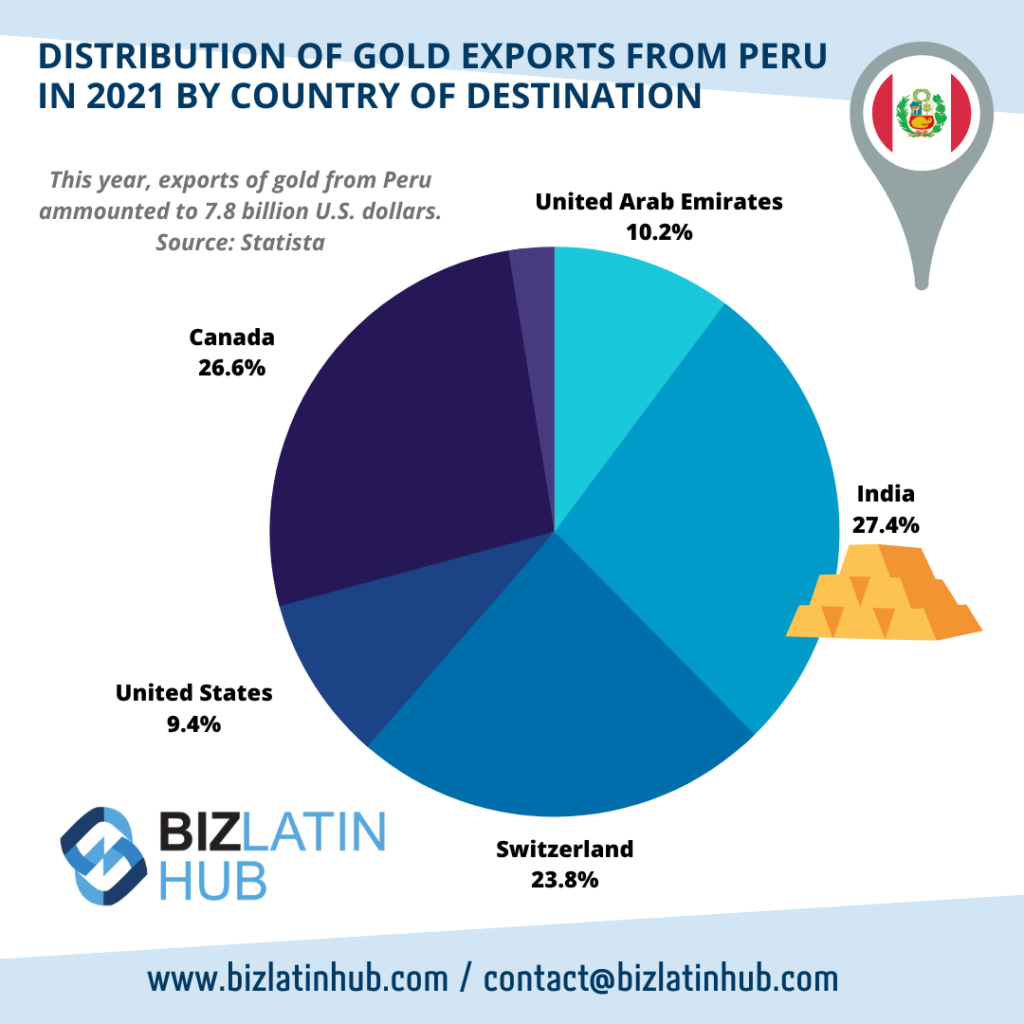 Distribution of Gold exports in peru for an article on Auditor in peru