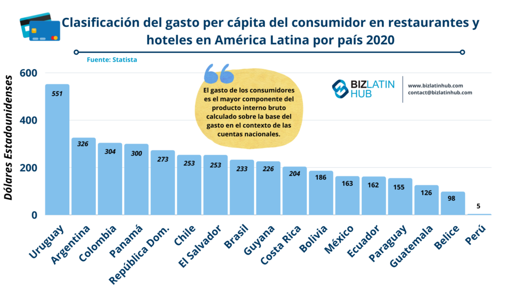 Ranking de gasto en restaurantes para un artículo sobre Economía en América Latina / Monedas latinoamericanas