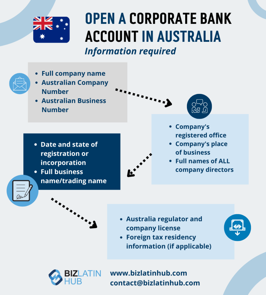 Banking in Australia graphic by biz latin hub.