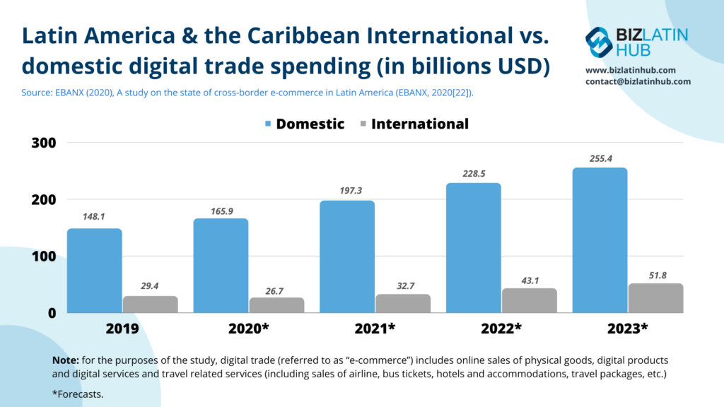 VAT in Latin America is affected by digital trade spending in the region. Infographic by Biz Latin Hub