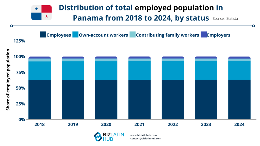 Graph by Biz Latin Hub on the Distribution of the emplooyed population in Panama for an article on executive recruitment in Panama City
