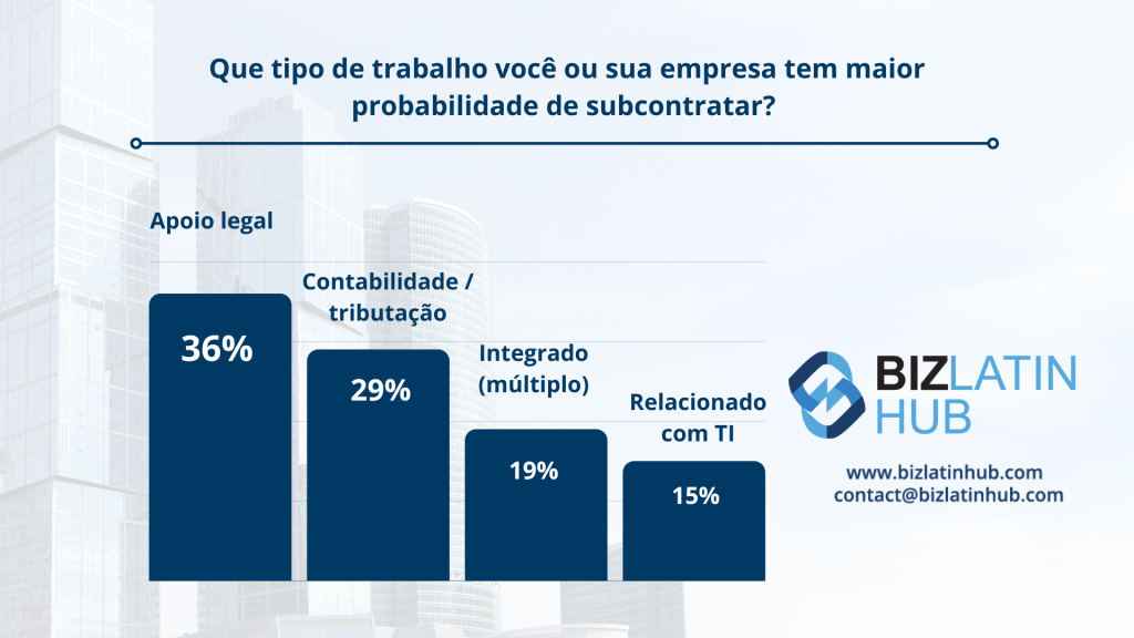 Gráfico para uma pergunta sobre qual tipo de trabalho é mais provável que seja terceirizado. 