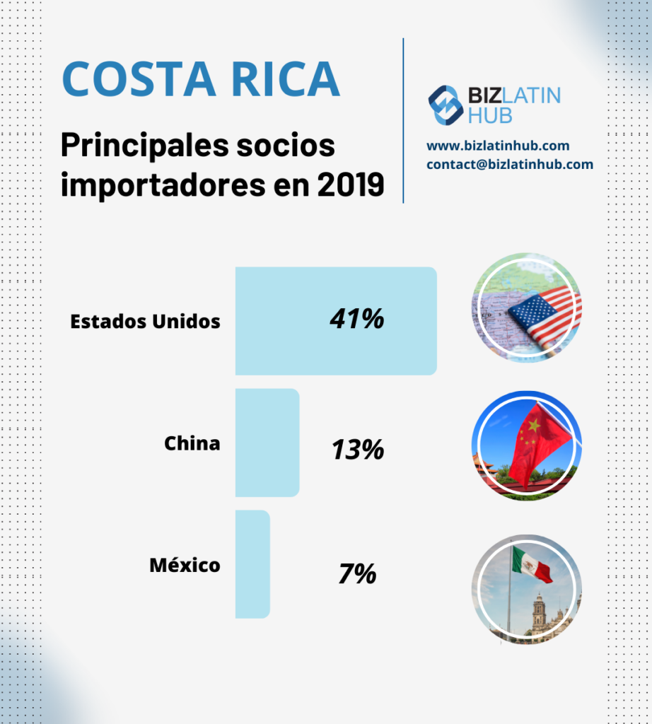 principales socios de exportación en costa rica por biz latin hub para un articulo sobre tercerización de nómina en Costa Rica