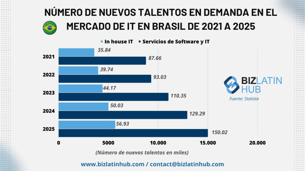 Qué talentos hay en Brasil por biz latin hub para un artículo sobre Headhunter Brasil & IT recruitment Brasil