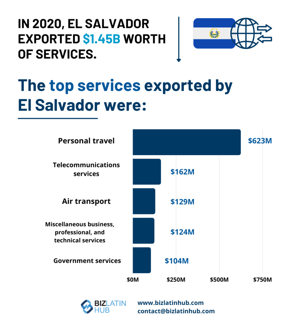 Graphic on services exported by El Salvador on an article on hiring trends in el salvador