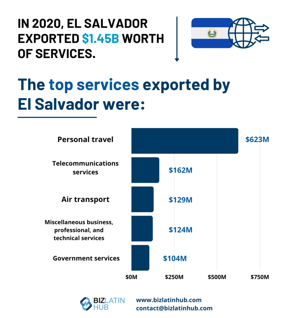 Graphic on services exported by El Salvador on an article on hiring trends in el salvador