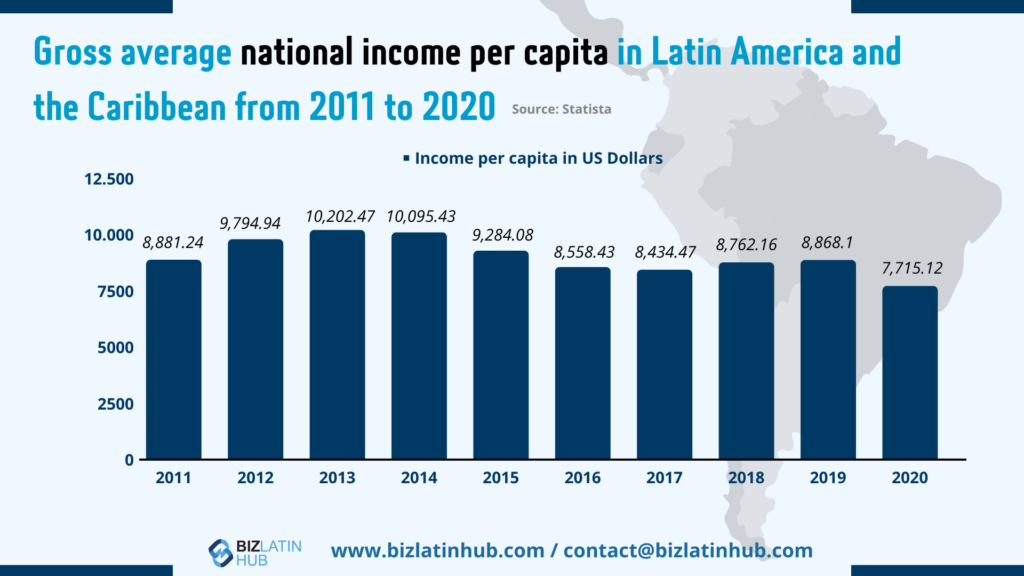 Infographic by Biz Latin Hub on the Gross average national income per Capita in Latin America for an article about VAT in Latin America