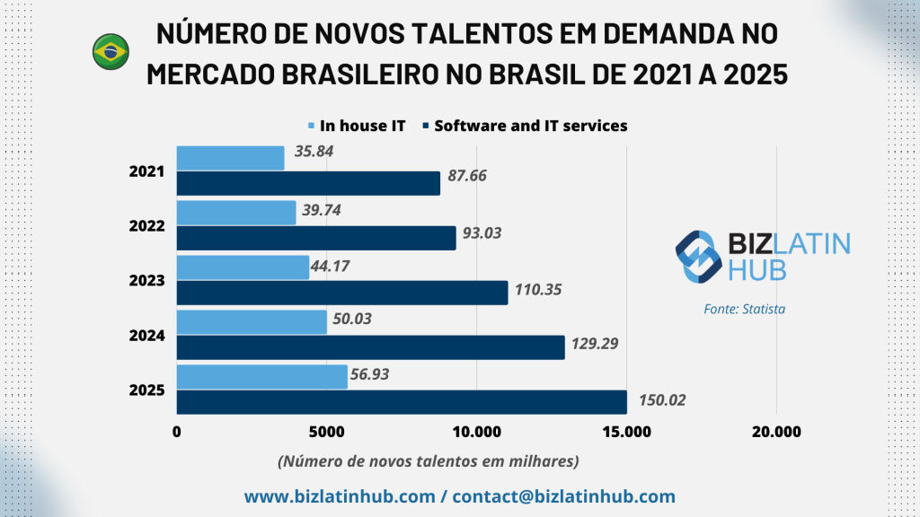 Que talento está disponível no Brasil pela biz latin hub para um artigo sobre Headhunter no Brasil e recrutamento de especialistas em TI 