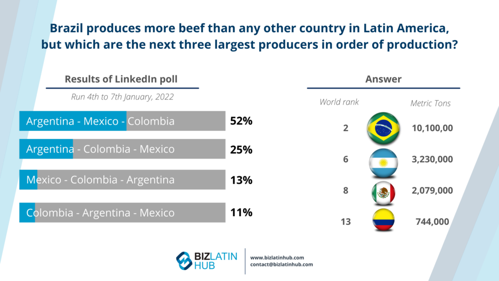 Infographic by Biz Latin Hub on the beef production in Latin America in  for an article about opening a business in Brazil
