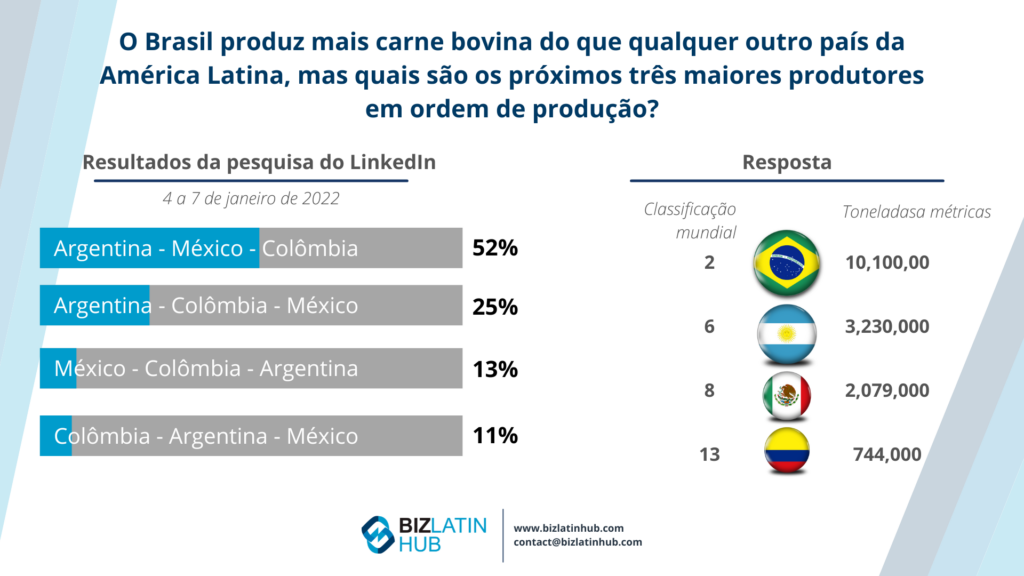 The beef production in LATAM can give you an overview of market potential in Brazil